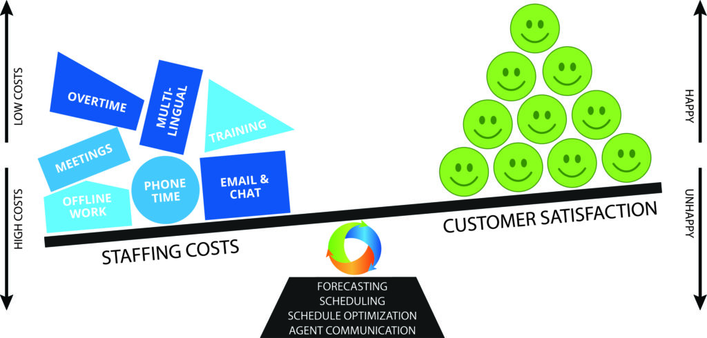 WFM-teeter-totter-Final finding a balance with the help of workforce management software